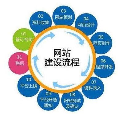 济南企业网站定制开发的具体流程