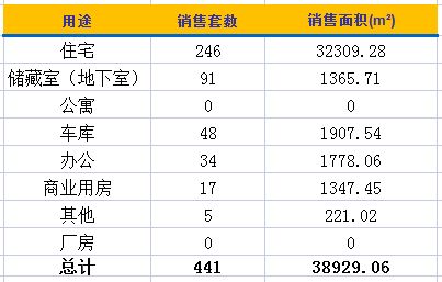 济南楼市日成交 下午茶8.12